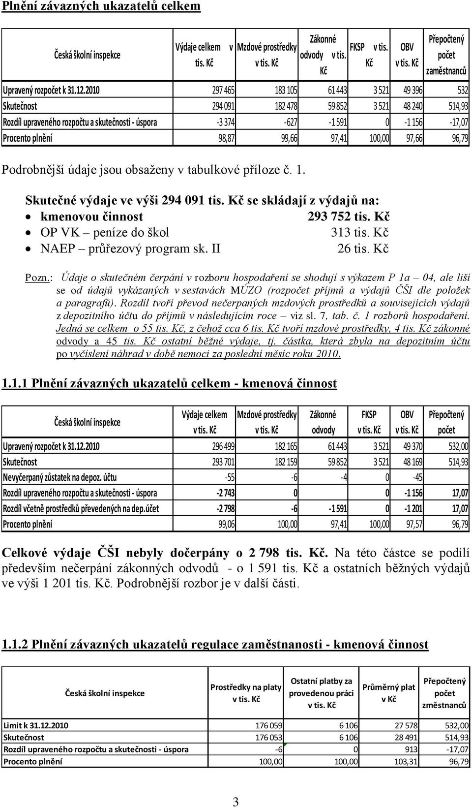 2010 297 465 183 105 61 443 3 521 49 396 532 Skutečnost 294 091 182 478 59 852 3 521 48 240 514,93 Rozdíl upraveného rozpočtu a skutečnosti - úspora -3 374-627 -1 591 0-1 156-17,07 Procento plnění