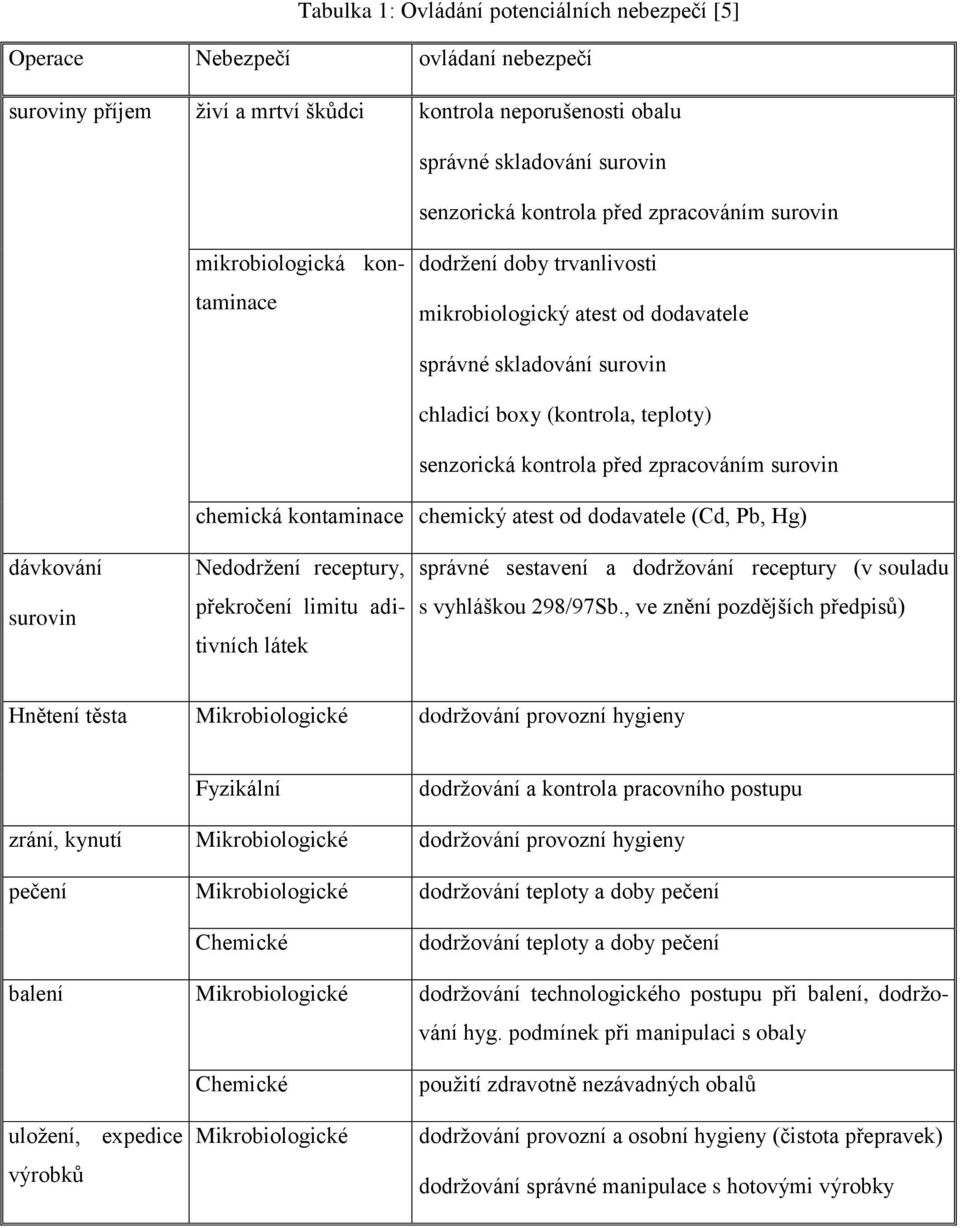 před zpracováním surovin chemická kontaminace chemický atest od dodavatele (Cd, Pb, Hg) dávkování surovin Nedodrţení receptury, překročení limitu aditivních látek správné sestavení a dodrţování