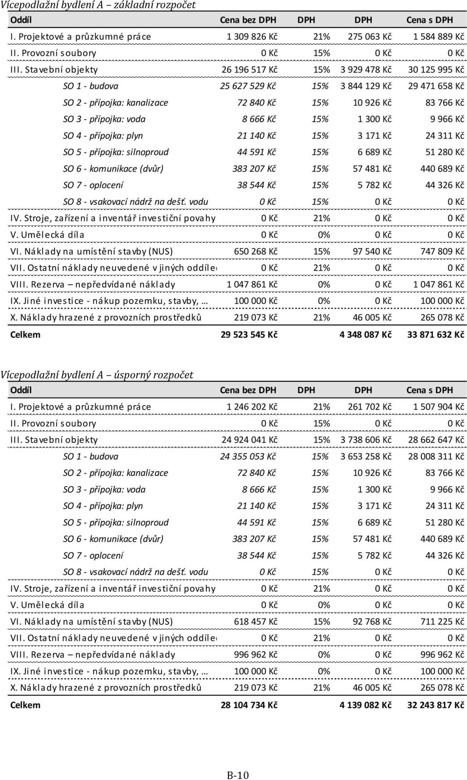 voda 8 666 Kč 15% 1 300 Kč 9 966 Kč SO 4 - přípojka: plyn 21 140 Kč 15% 3 171 Kč 24 311 Kč SO 5 - přípojka: silnoproud 44 591 Kč 15% 6 689 Kč 51 280 Kč SO 6 - komunikace (dvůr) 383 207 Kč 15% 57 481