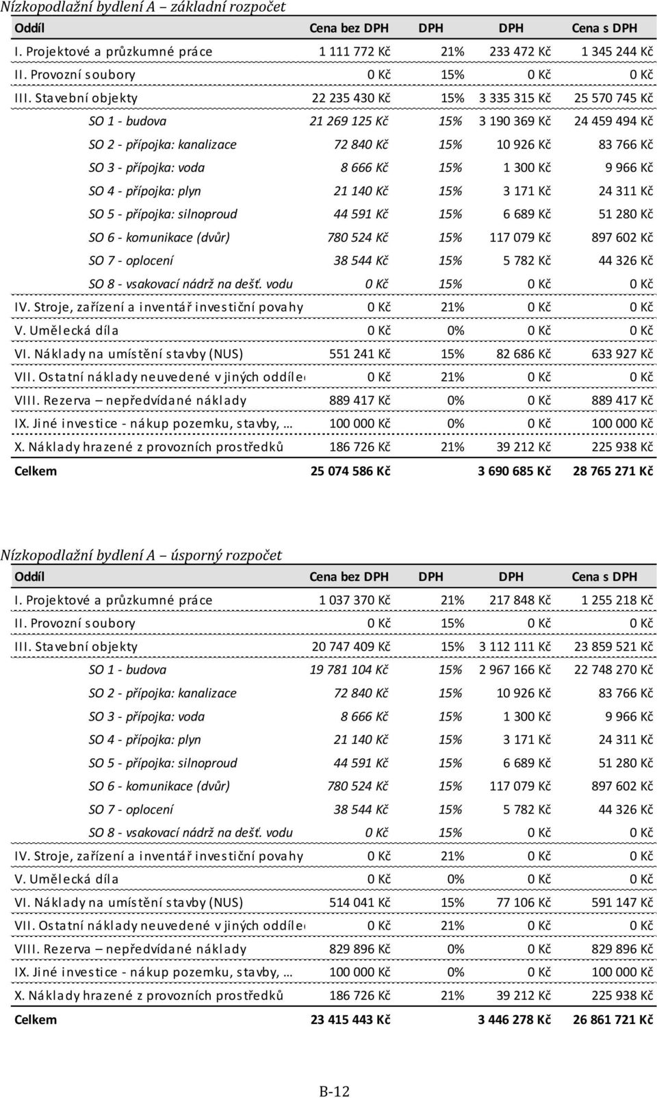 voda 8 666 Kč 15% 1 300 Kč 9 966 Kč SO 4 - přípojka: plyn 21 140 Kč 15% 3 171 Kč 24 311 Kč SO 5 - přípojka: silnoproud 44 591 Kč 15% 6 689 Kč 51 280 Kč SO 6 - komunikace (dvůr) 780 524 Kč 15% 117 079