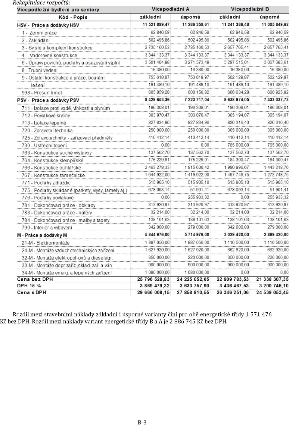 třídy 1 571 476 Kč bez DPH.