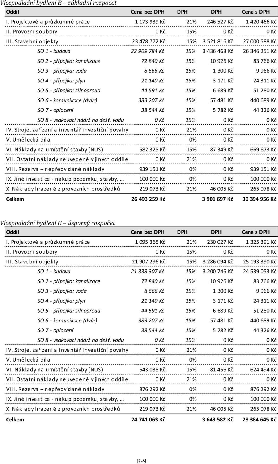 voda 8 666 Kč 15% 1 300 Kč 9 966 Kč SO 4 - přípojka: plyn 21 140 Kč 15% 3 171 Kč 24 311 Kč SO 5 - přípojka: silnoproud 44 591 Kč 15% 6 689 Kč 51 280 Kč SO 6 - komunikace (dvůr) 383 207 Kč 15% 57 481