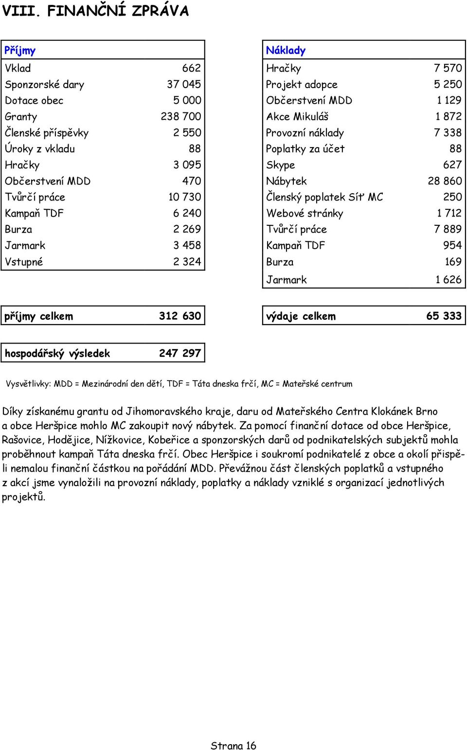 stránky 1 712 Burza 2 269 Tvůrčí práce 7 889 Jarmark 3 458 Kampaň TDF 954 Vstupné 2 324 Burza 169 Jarmark 1 626 příjmy celkem 312 630 výdaje celkem 65 333 hospodářský výsledek 247 297 Vysvětlivky: