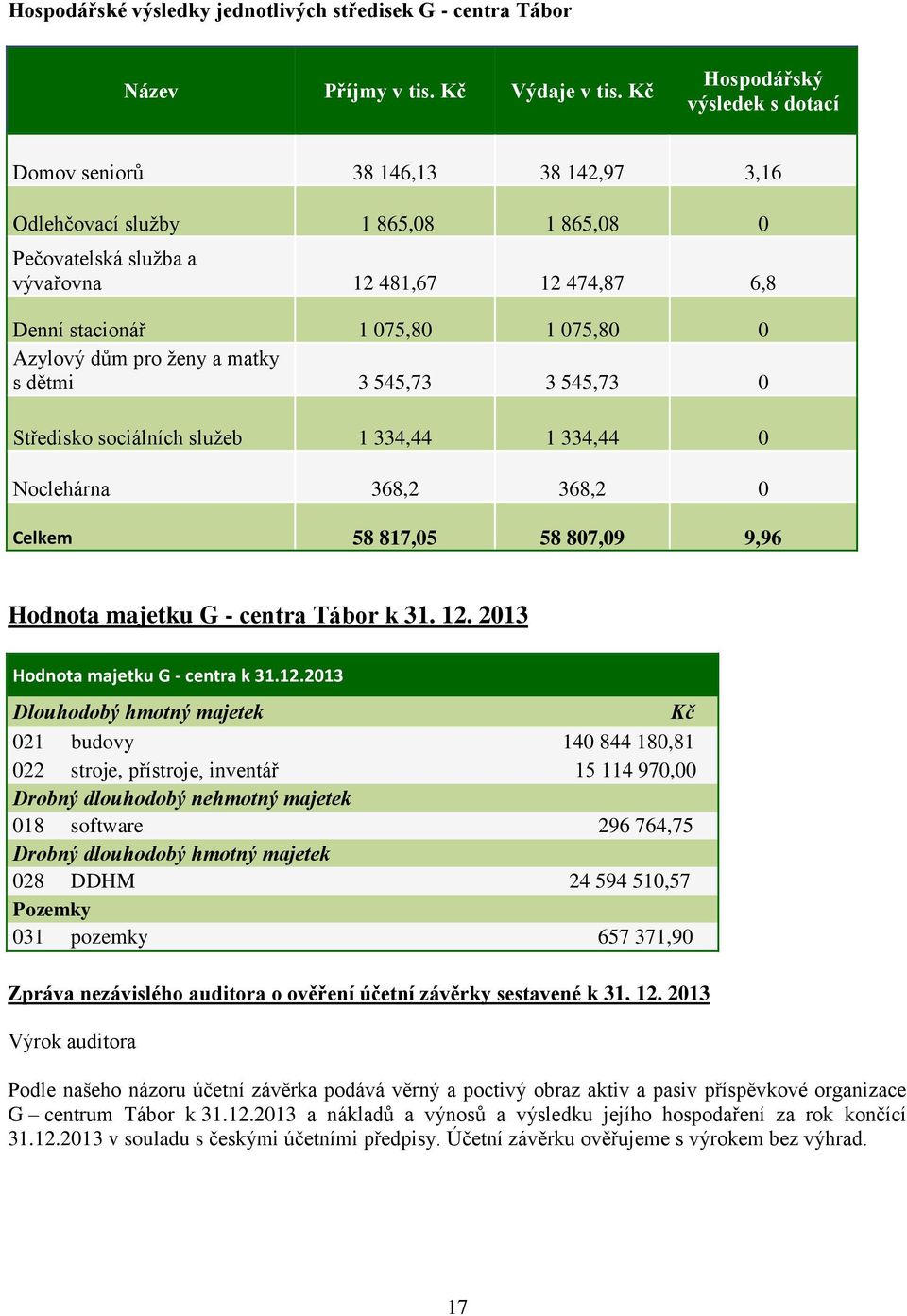 075,80 0 Azylový dům pro ženy a matky s dětmi 3 545,73 3 545,73 0 Středisko sociálních služeb 1 334,44 1 334,44 0 Noclehárna 368,2 368,2 0 Celkem 58 817,05 58 807,09 9,96 Hodnota majetku G - centra