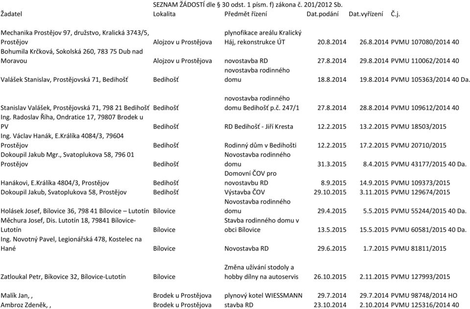2014 26.8.2014 PVMU 107080/2014 40 Bohumila Krčková, Sokolská 260, 783 75 Dub nad Moravou Alojzov u a novostavba RD 27.8.2014 29.8.2014 PVMU 110062/2014 40 Valášek Stanislav, ská 71, Bedihošť Bedihošť novostavba rodinného domu 18.