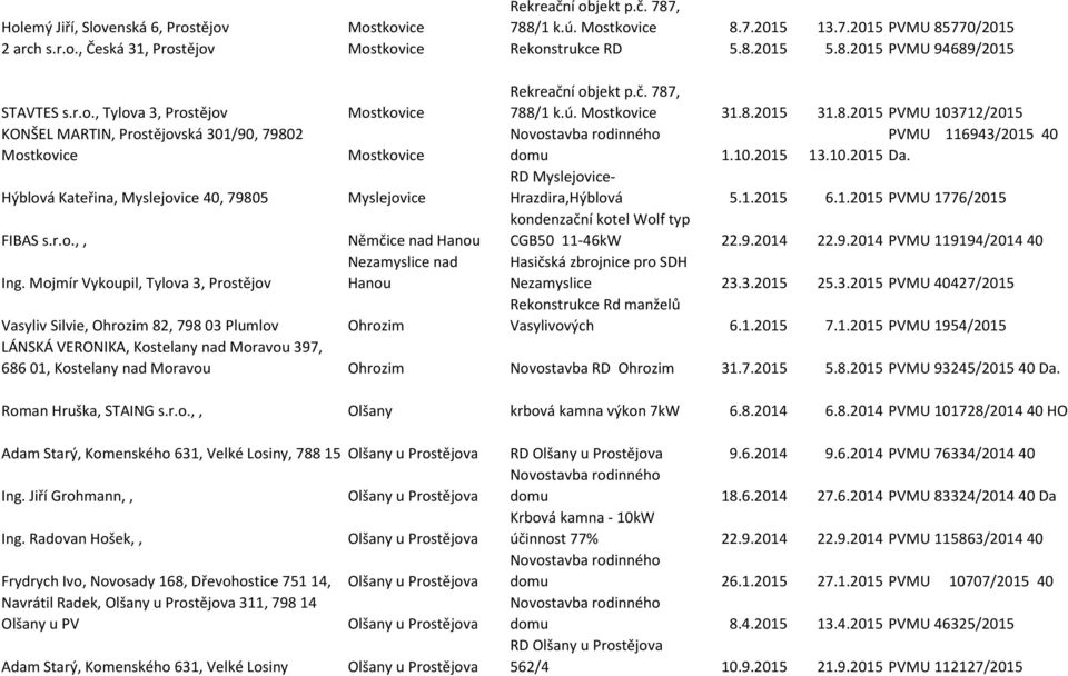 10.2015 Da. Hýblová Kateřina, Myslejovice 40, 79805 Myslejovice RD Myslejovice- Hrazdira,Hýblová 5.1.2015 6.1.2015 PVMU 1776/2015 FIBAS s.r.o.,, Němčice nad Hanou kondenzační kotel Wolf typ CGB50 11-46kW 22.