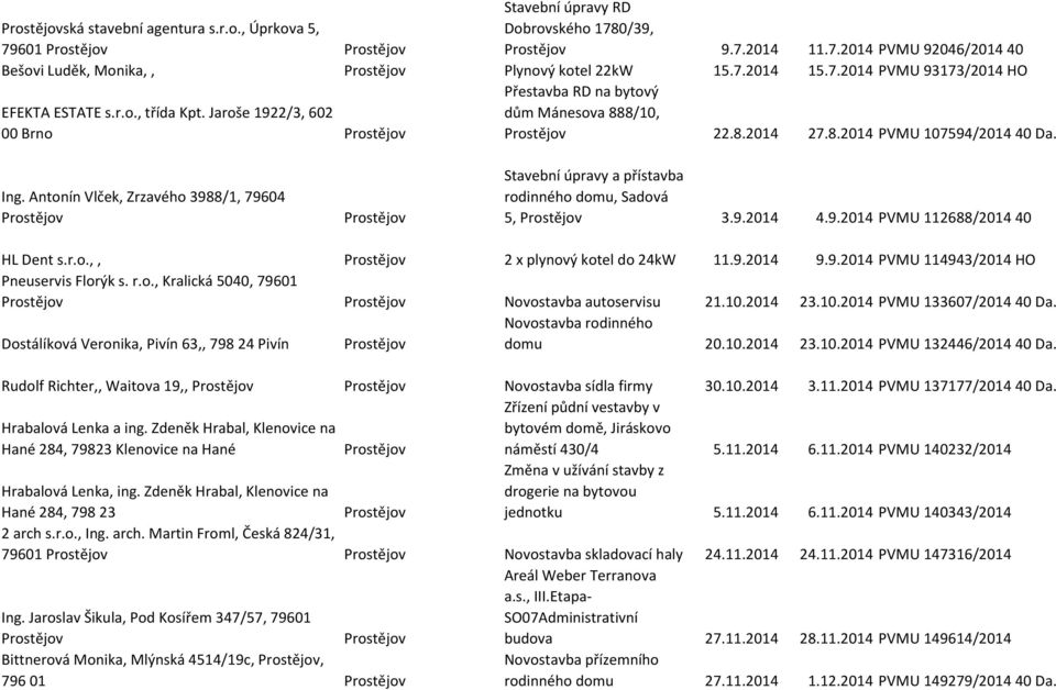 Antonín Vlček, Zrzavého 3988/1, 79604 Stavební úpravy a přístavba rodinného domu, Sadová 5, 3.9.2014 4.9.2014 PVMU 112688/2014 40 HL Dent s.r.o.,, 2 x plynový kotel do 24kW 11.9.2014 9.9.2014 PVMU 114943/2014 HO Pneuservis Florýk s.