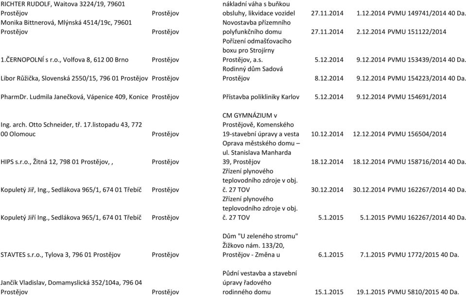 Rodinný dům Sadová 8.12.2014 9.12.2014 PVMU 154223/2014 40 Da. PharmDr. Ludmila Janečková, Vápenice 409, Konice Přístavba polikliniky Karlov 5.12.2014 9.12.2014 PVMU 154691/2014 Ing. arch.