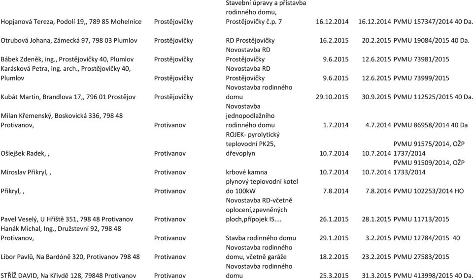 arch., ičky 40, Plumlov ičky Novostavba RD ičky 9.6.2015 12.6.2015 PVMU 73999/2015 Kubát Martin, Brandlova 17,, 796 01 ičky domu 29.10.2015 30.9.2015 PVMU 112525/2015 40 Da.