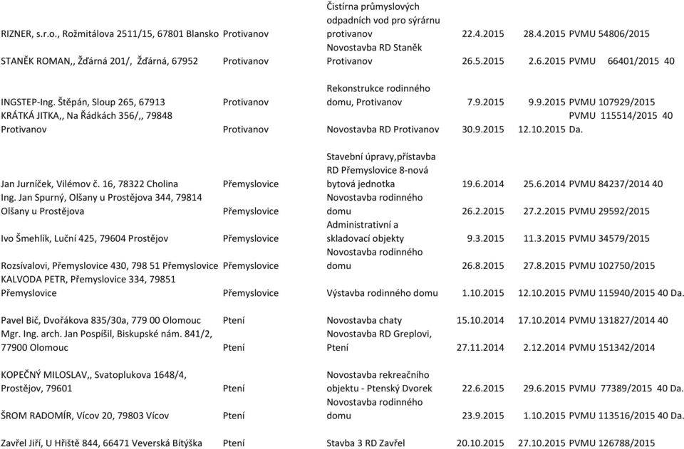 9.2015 PVMU 107929/2015 KRÁTKÁ JITKA,, Na Řádkách 356/,, 79848 Protivanov Protivanov Novostavba RD Protivanov 30.9.2015 PVMU 115514/2015 40 12.10.2015 Da. Jan Jurníček, Vilémov č.