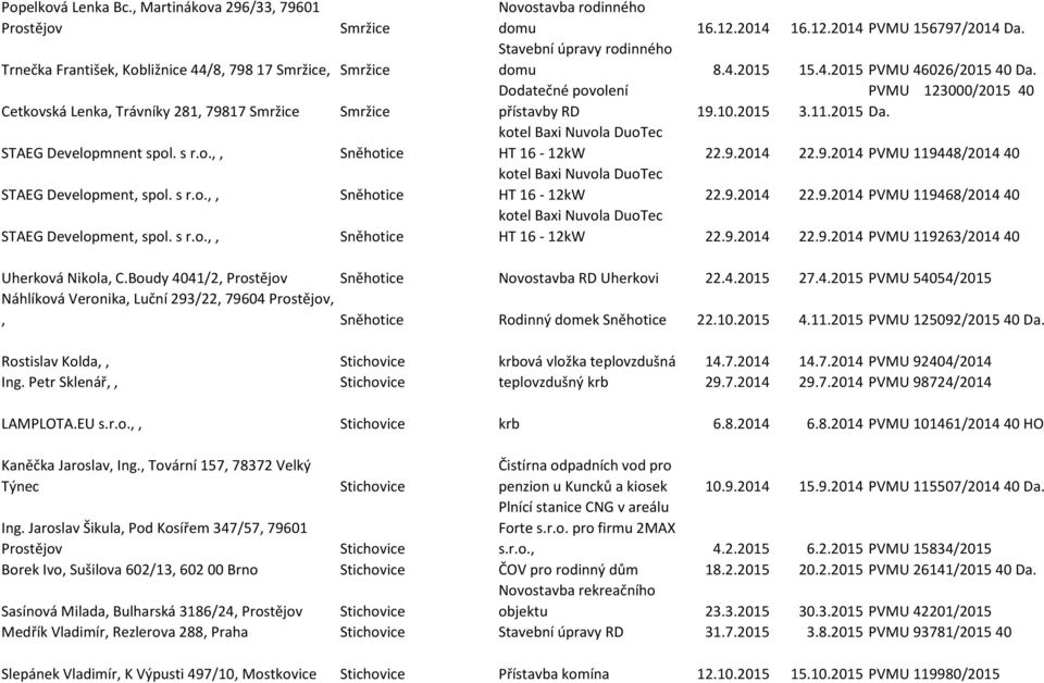 Dodatečné povolení PVMU 123000/2015 40 přístavby RD 19.10.2015 3.11.2015 Da. kotel Baxi Nuvola DuoTec HT 16-12kW 22.9.2014 22.9.2014 PVMU 119448/2014 40 kotel Baxi Nuvola DuoTec HT 16-12kW 22.9.2014 22.9.2014 PVMU 119468/2014 40 kotel Baxi Nuvola DuoTec HT 16-12kW 22.