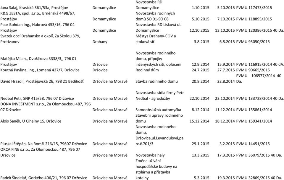 2015 5.10.2015 PVMU 117473/2015 Novostavba rodinných domů SO 01-SO 08 5.10.2015 7.10.2015 PVMU 118895/2015 Novostavba RD Lísková ul. Domamyslice 12.10.2015 13.10.2015 PVMU 120386/2015 40 Da.