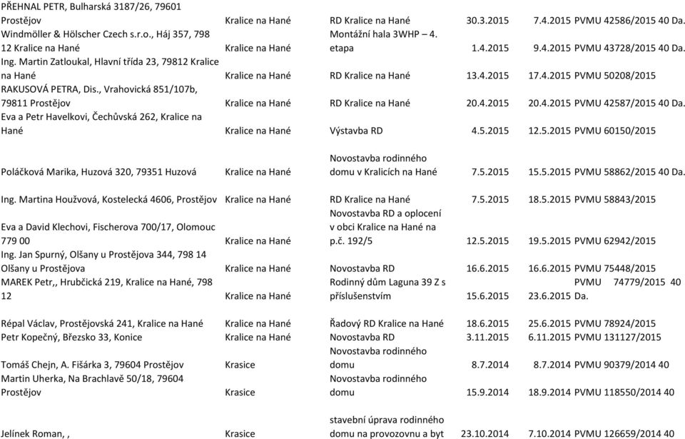 Martin Zatloukal, Hlavní třída 23, 79812 Kralice na Hané Kralice na Hané RD Kralice na Hané 13.4.2015 17.4.2015 PVMU 50208/2015 RAKUSOVÁ PETRA, Dis.