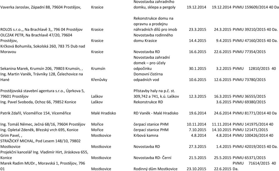 Krčková Bohumila, Sokolská 260, 783 75 Dub nad Moravou Krasice Novostavba RD 16.6.2015 22.6.2015 PVMU 77354/2015 Novostavba zahradní domek pro účely Sekanina Marek, Krumsín 206, 79803 Krumsín,, Krumsín odpočinku 30.