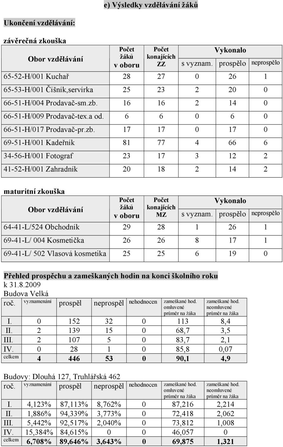 zb. 17 17 0 17 0 69-51-H/001 Kadeřník 81 77 4 66 6 34-56-H/001 Fotograf 23 17 3 12 2 41-52-H/001 Zahradník 20 18 2 14 2 maturitní zkouška Obor vzdělávání Počet žáků v oboru Počet Vykonalo konajících