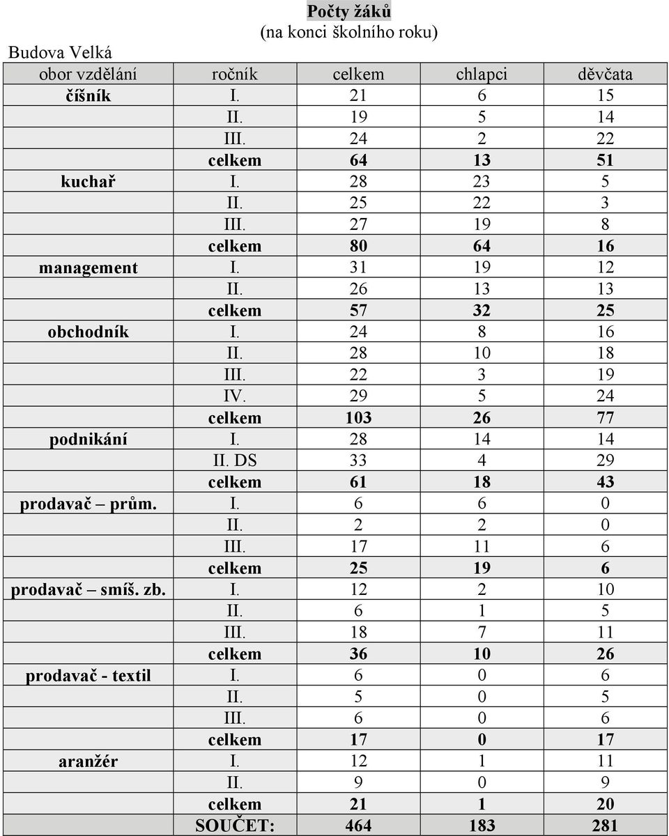 29 5 24 celkem 103 26 77 podnikání I. 28 14 14 II. DS 33 4 29 celkem 61 18 43 prodavač prům. I. 6 6 0 II. 2 2 0 III. 17 11 6 celkem 25 19 6 prodavač smíš. zb. I. 12 2 10 II.