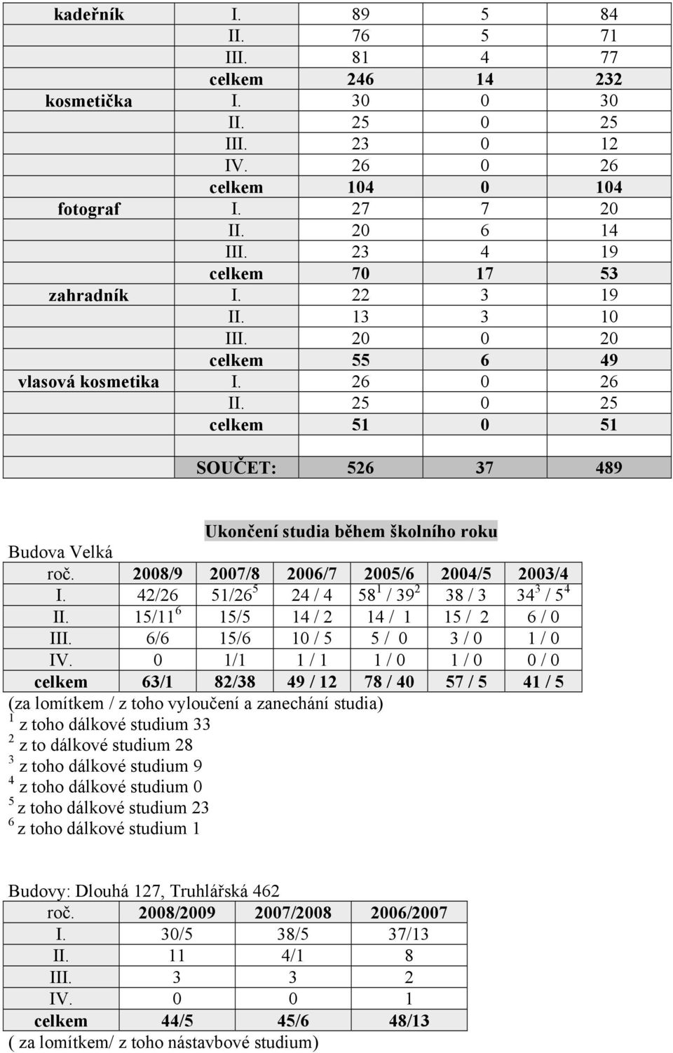 25 0 25 celkem 51 0 51 SOUČET: 526 37 489 Ukončení studia během školního roku Budova Velká roč. 2008/9 2007/8 2006/7 2005/6 2004/5 2003/4 I. 42/26 51/26 5 24 / 4 58 1 / 39 2 38 / 3 34 3 / 5 4 II.