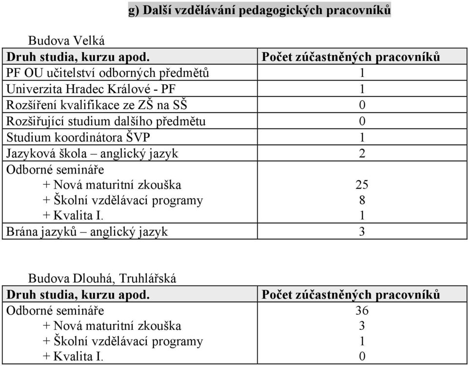 Studium koordinátora ŠVP 1 Jazyková škola anglický jazyk 2 Odborné semináře + Nová maturitní zkouška + Školní vzdělávací programy + Kvalita I.