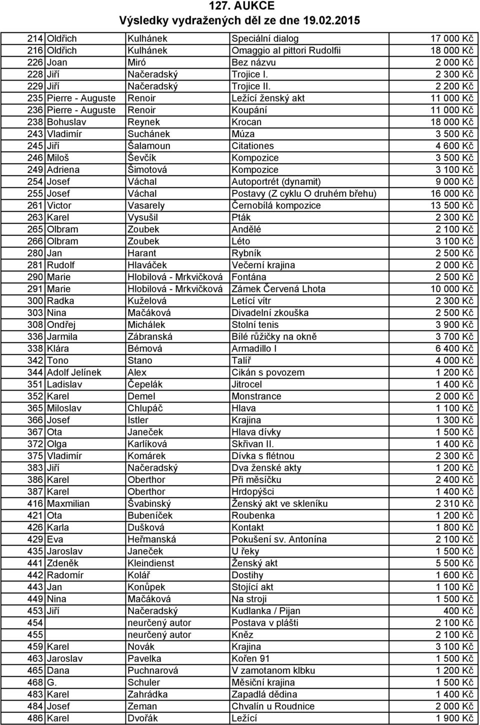 2 200 Kč 235 Pierre - Auguste Renoir Ležící ženský akt 11 000 Kč 236 Pierre - Auguste Renoir Koupání 11 000 Kč 238 Bohuslav Reynek Krocan 18 000 Kč 243 Vladimír Suchánek Múza 3 500 Kč 245 Jiří