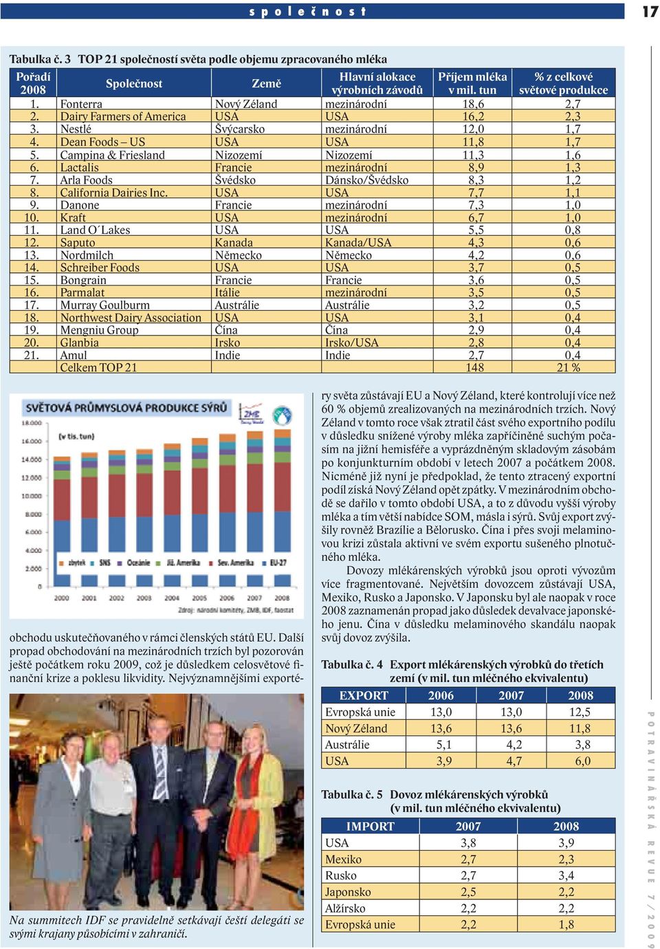 Campina & Friesland Nizozemí Nizozemí 11,3 1,6 6. Lactalis Francie mezinárodní 8,9 1,3 7. Arla Foods Švédsko Dánsko/Švédsko 8,3 1,2 8. California Dairies Inc. USA USA 7,7 1,1 9.