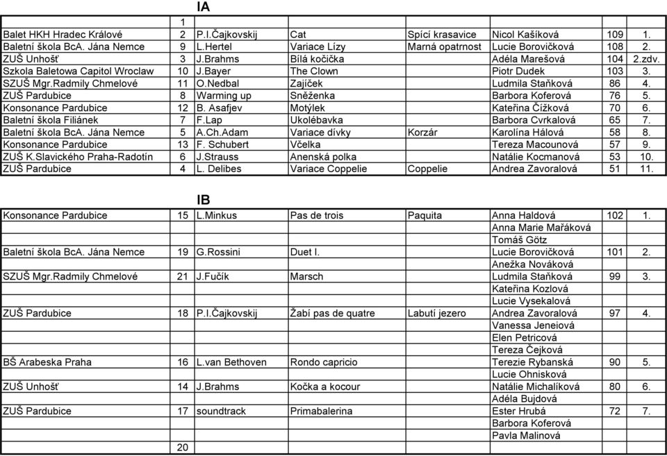 ZUŠ Pardubice 8 Warming up Sněženka Barbora Koferová 76 5. Konsonance Pardubice 12 B. Asafjev Motýlek Kateřina Čížková 70 6. Baletní škola Filiánek 7 F.Lap Ukolébavka Barbora Cvrkalová 65 7.