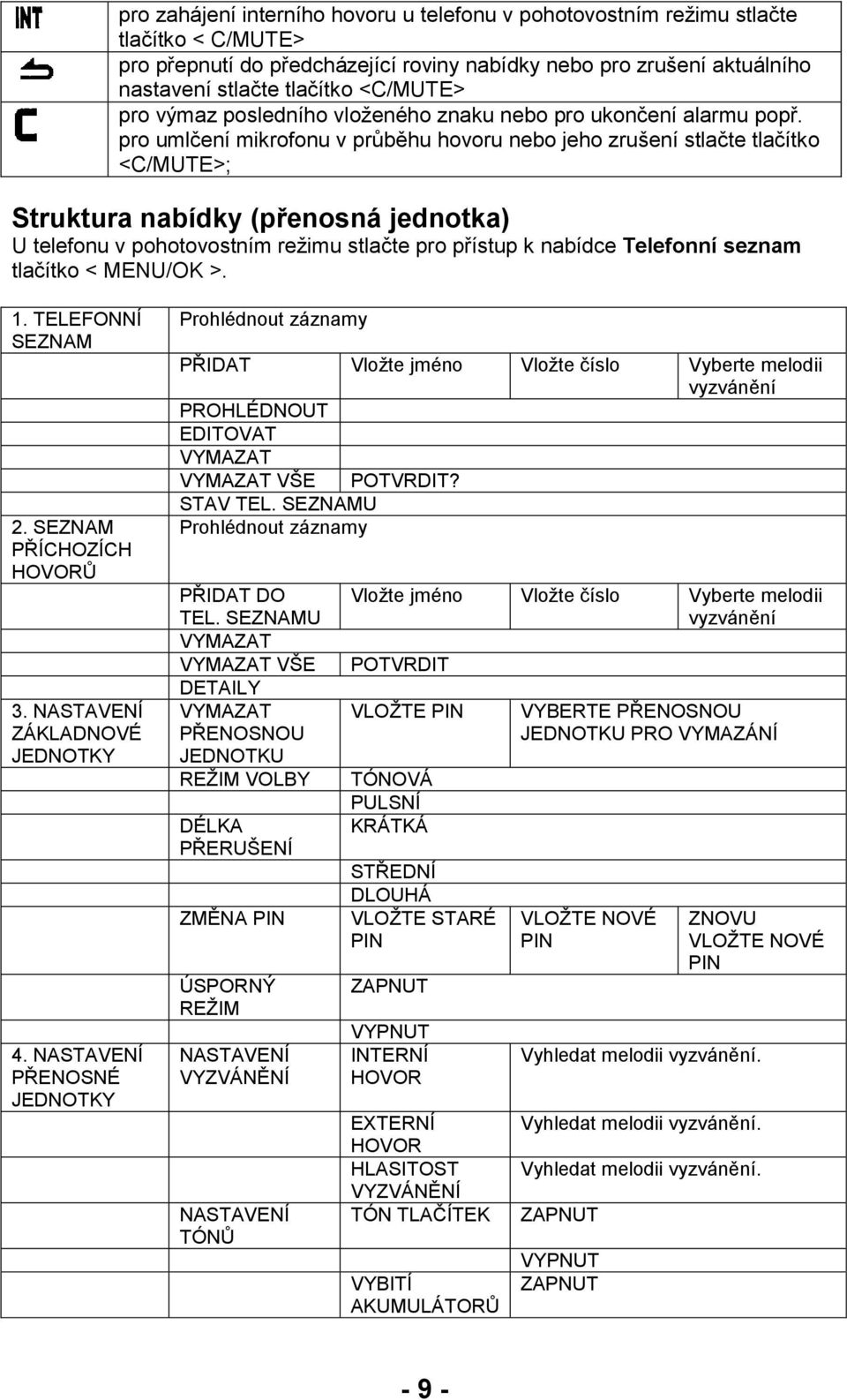 pro umlčení mikrofonu v průběhu hovoru nebo jeho zrušení stlačte tlačítko <C/MUTE>; Struktura nabídky (přenosná jednotka) U telefonu v pohotovostním reţimu stlačte pro přístup k nabídce Telefonní