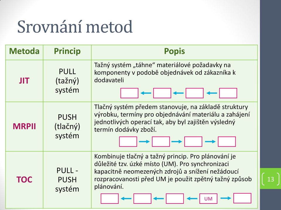 jednotlivých operací tak, aby byl zajištěn výsledný termín dodávky zboží. TOC PULL - PUSH systém Kombinuje tlačný a tažný princip.