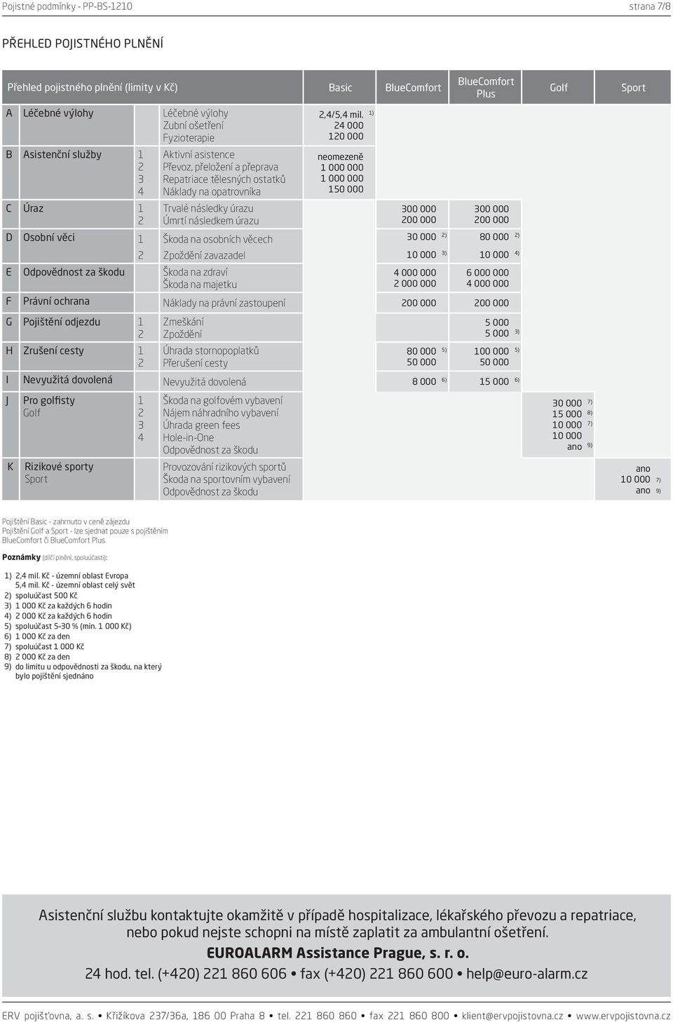 2 000 000 6 000 000 4 000 000 F Právní ochrana 200 000 200 000 G Pojištění odjezdu H Zrušení cesty 5 000 5 000 3) 80 000 5) 100 000 5) 50 000 50 000 I Nevyužitá dovolená 8 000 6) 15 000 6) J Pro