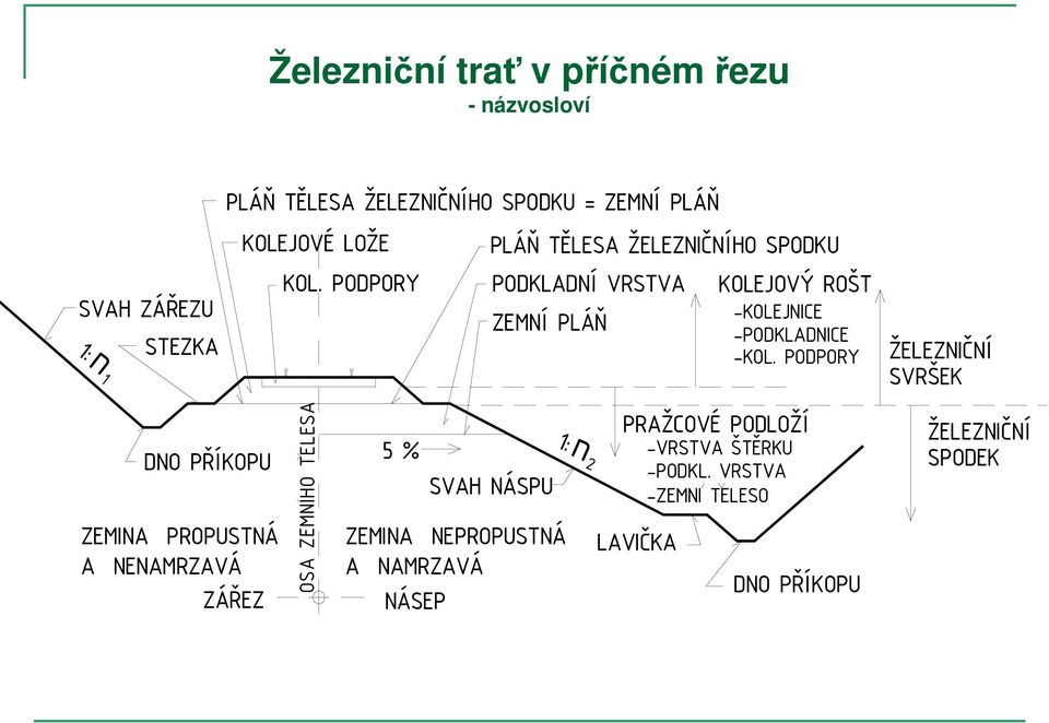 PODPORY OSA ZEMNIHO TELESA PLÁŇ TĚLESA ŽELEZNIČNÍHO SPODKU PODKLADNÍ VRSTVA ZEMNÍ PLÁŇ 5 % SVAH NÁSPU 1: ZEMINA NEPROPUSTNÁ