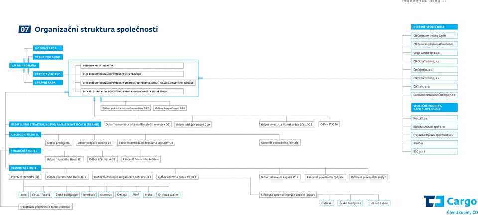 PROVOZU ZA ÚSEK PROVOZU Člen představenstva Člen představenstva odpovědný odpovědný za strategii, za strategii, restrukturalizaci, restrukturalizaci, finance a finance investiční a investiční činnost