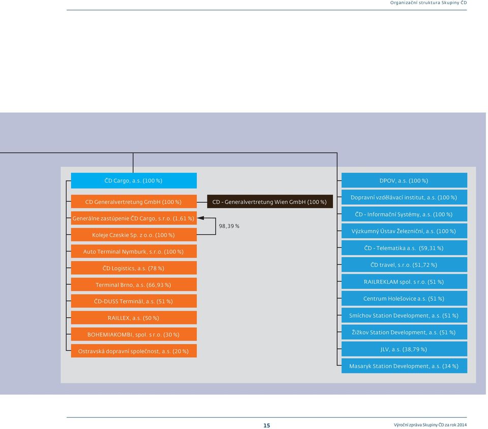 s r.o. (30 %) 98,39 % ČD - Informační Systémy, a.s. (100 %) Výzkumný Ústav Železniční, a.s. (100 %) ČD - Telematika a.s. (59,31 %) ČD travel, s.r.o. (51,72 %) RAILREKLAM spol. s r.o. (51 %) Centrum Holešovice a.