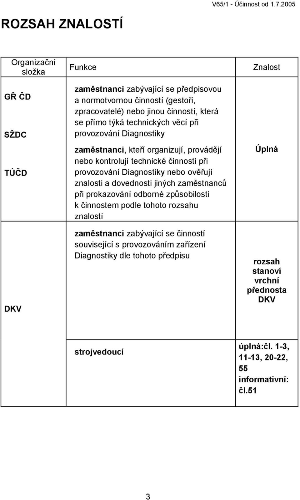 se přímo týká technických věcí při provozování Diagnostiky zaměstnanci, kteří organizují, provádějí nebo kontrolují technické činnosti při provozování Diagnostiky nebo ověřují