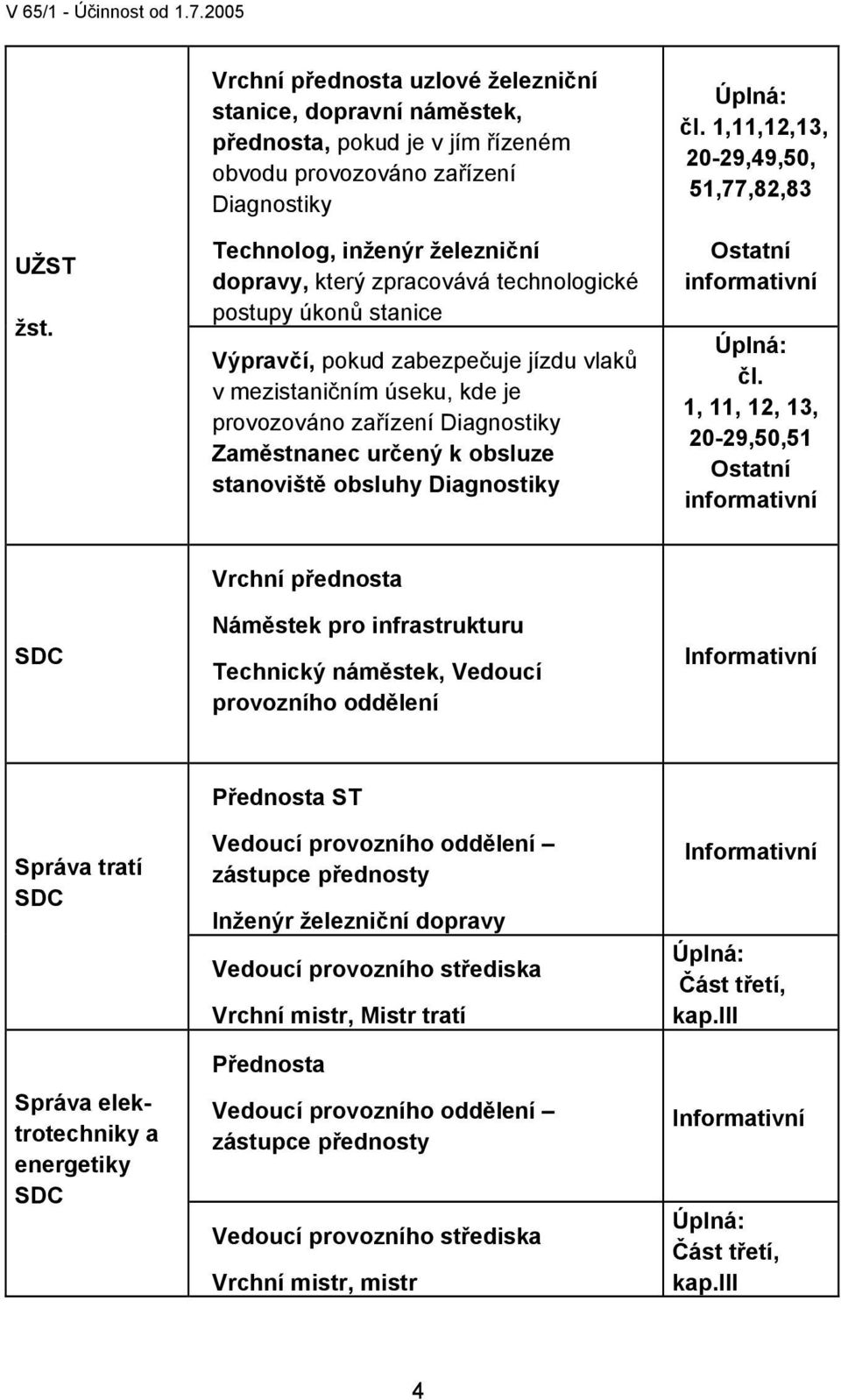 technologické postupy úkonů stanice Výpravčí, pokud zabezpečuje jízdu vlaků v mezistaničním úseku, kde je provozováno zařízení Diagnostiky Zaměstnanec určený k obsluze stanoviště obsluhy Diagnostiky