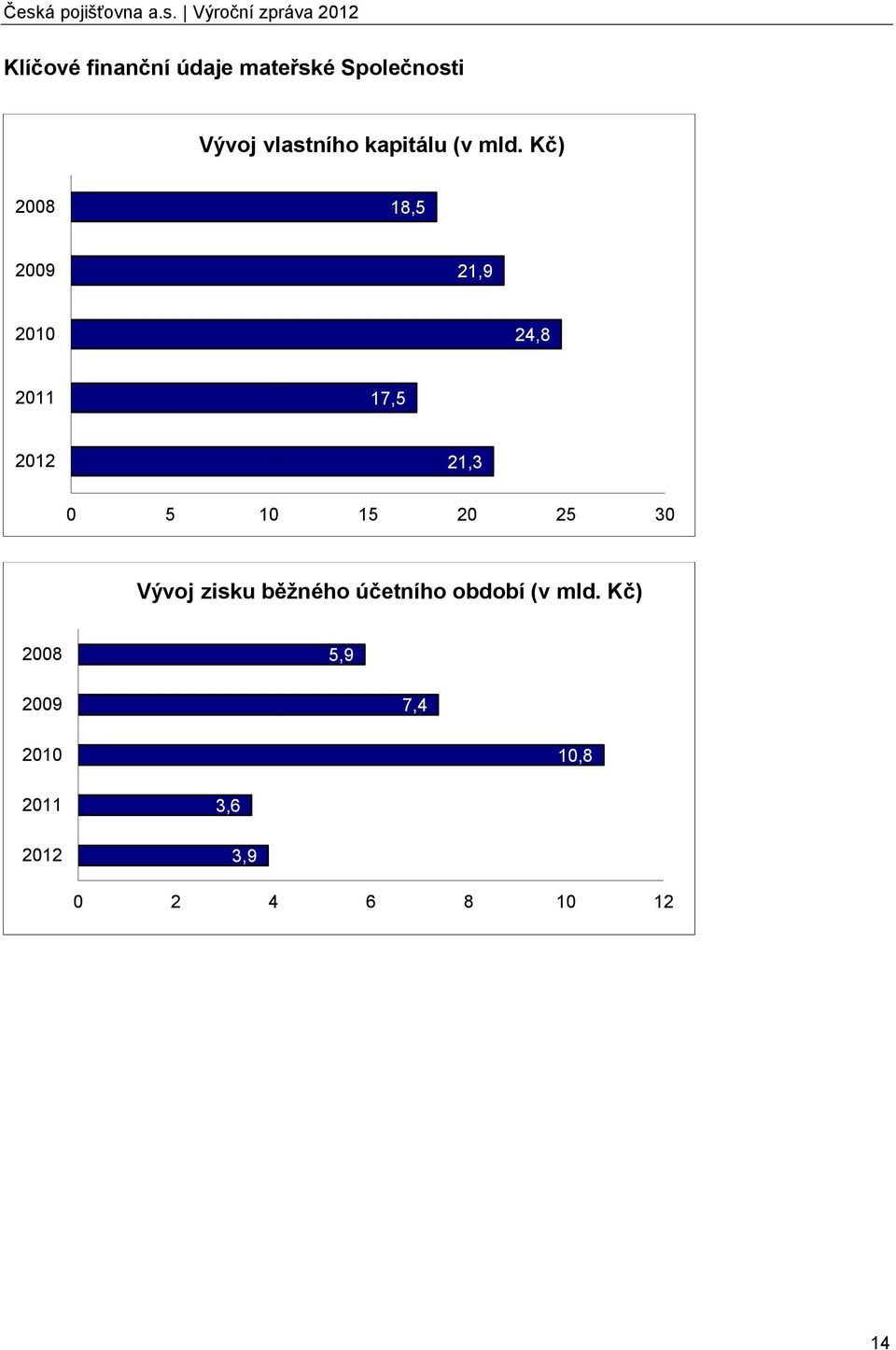 Kč) 2008 18,5 2009 21,9 2010 24,8 2011 17,5 2012 21,3 0 5 10 15 20 25