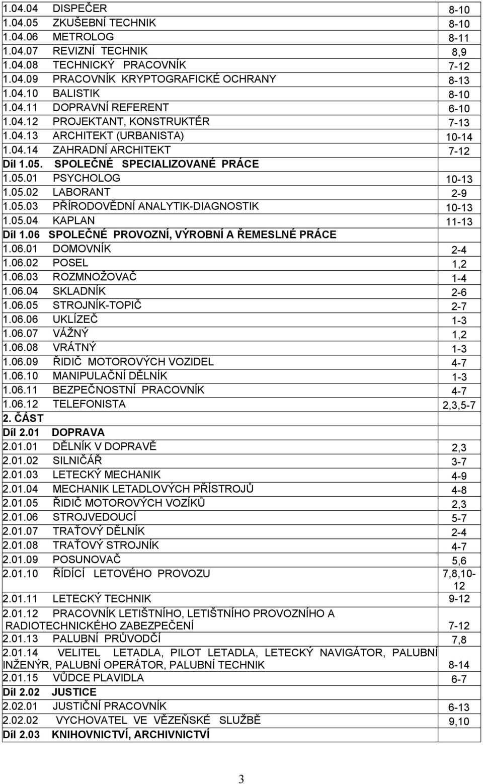 05.02 LABORANT 2-9 1.05.03 PŘÍRODOVĚDNÍ ANALYTIK-DIAGNOSTIK 10-13 1.05.04 KAPLAN 11-13 Díl 1.06 SPOLEČNÉ PROVOZNÍ, VÝROBNÍ A ŘEMESLNÉ PRÁCE 1.06.01 DOMOVNÍK 2-4 1.06.02 POSEL 1,2 1.06.03 ROZMNOŽOVAČ 1-4 1.