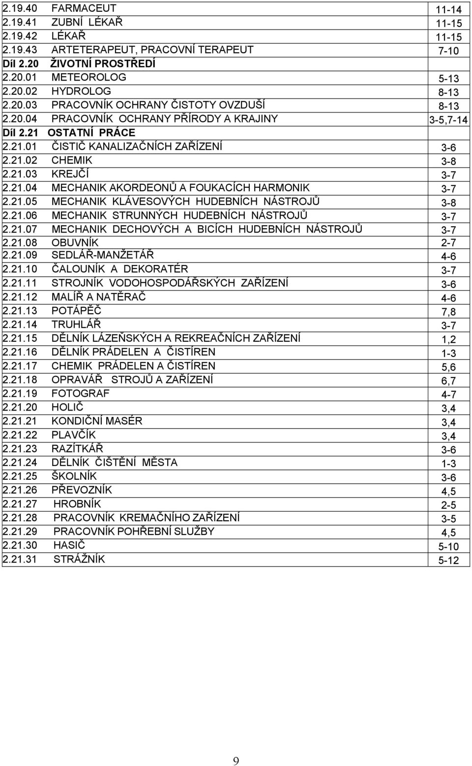 21.05 MECHANIK KLÁVESOVÝCH HUDEBNÍCH NÁSTROJŮ 3-8 2.21.06 MECHANIK STRUNNÝCH HUDEBNÍCH NÁSTROJŮ 3-7 2.21.07 MECHANIK DECHOVÝCH A BICÍCH HUDEBNÍCH NÁSTROJŮ 3-7 2.21.08 OBUVNÍK 2-7 2.21.09 SEDLÁŘ-MANŽETÁŘ 4-6 2.