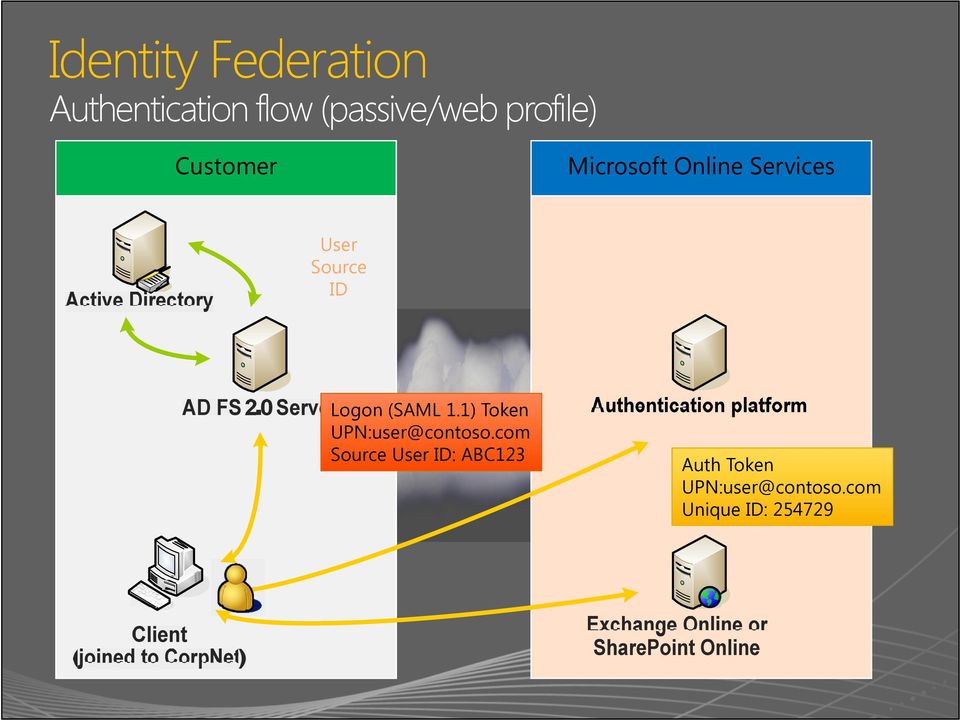 ID Logon (SAML 1.1) Token UPN:user@contoso.