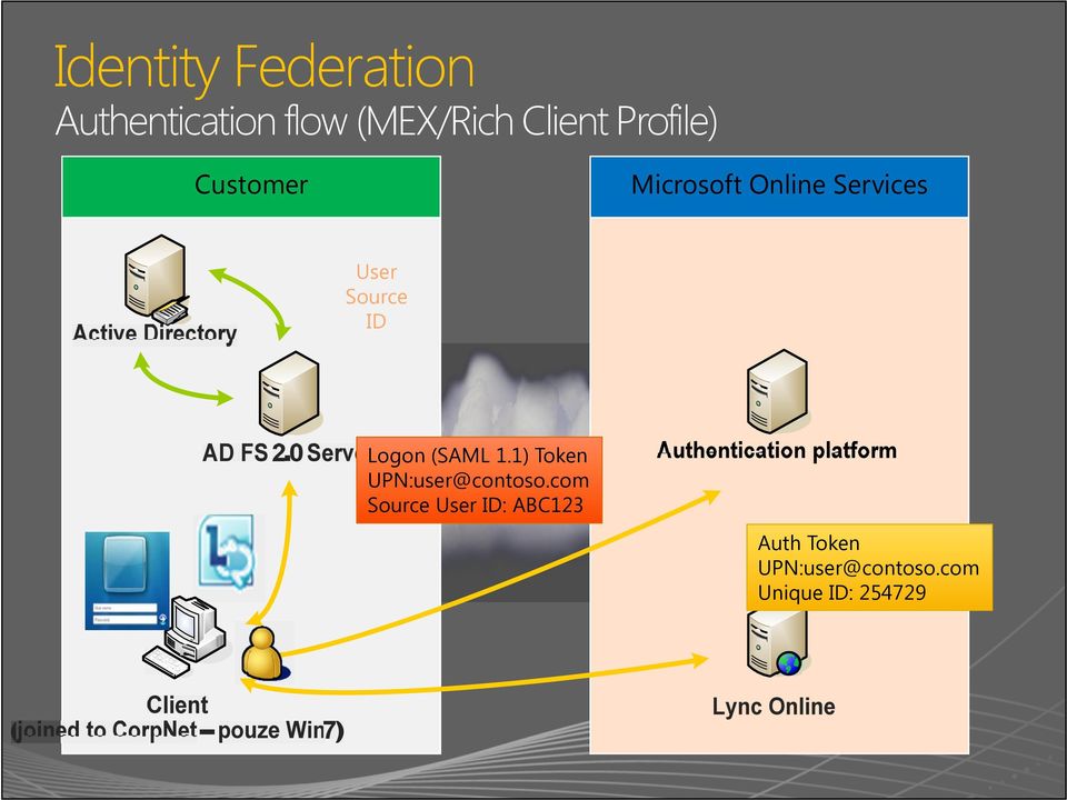 ID Logon (SAML 1.1) Token UPN:user@contoso.