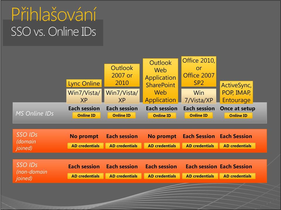 credentials AD credentials Each session Each session Each session AD credentials AD credentials AD credentials Outlook 2007 or 2010 MS Online IDs SSO IDs (domain