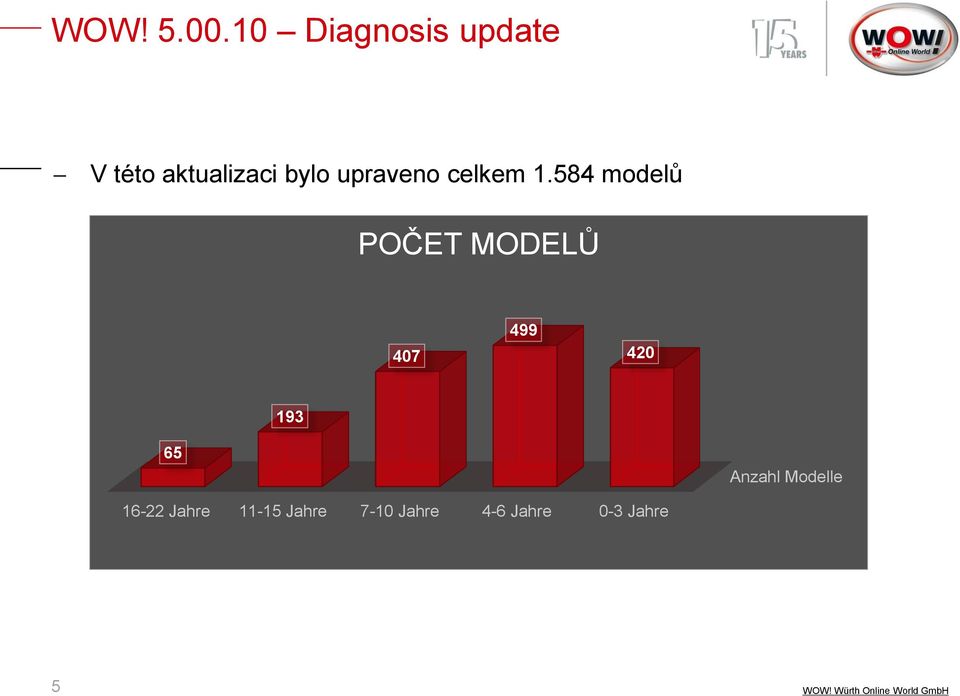 584 modelů POČET MODELŮ 407 499 420