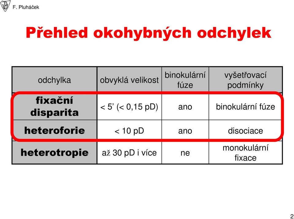 5 (< 0,15 pd) ano binokulární fúze heteroforie < 10 pd ano