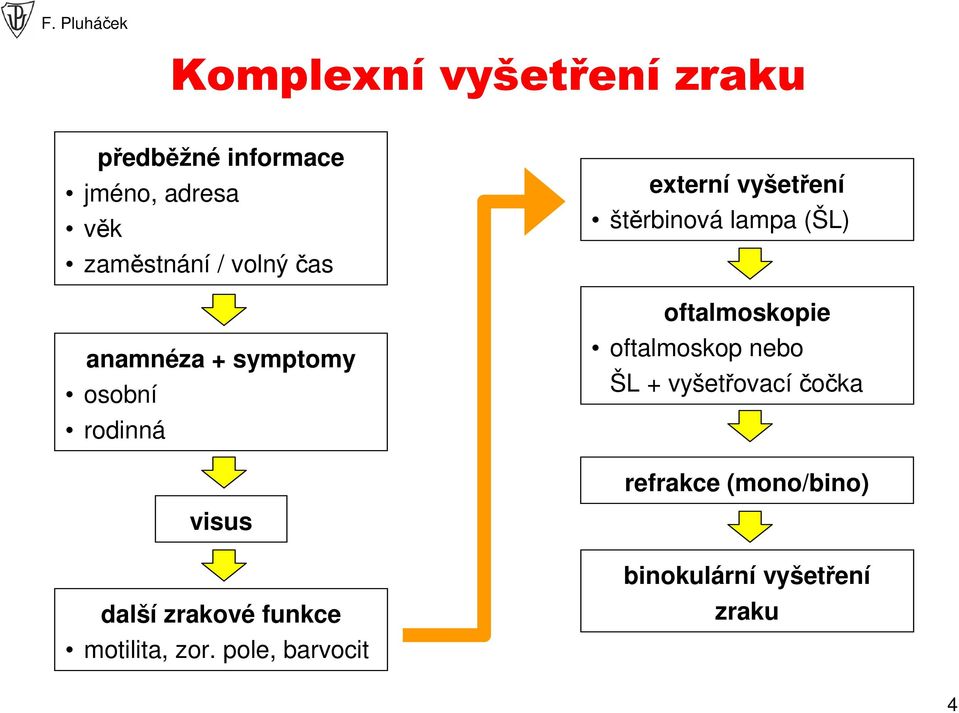 (ŠL) oftalmoskopie oftalmoskop nebo ŠL + vyšetřovací čočka refrakce (mono/bino)