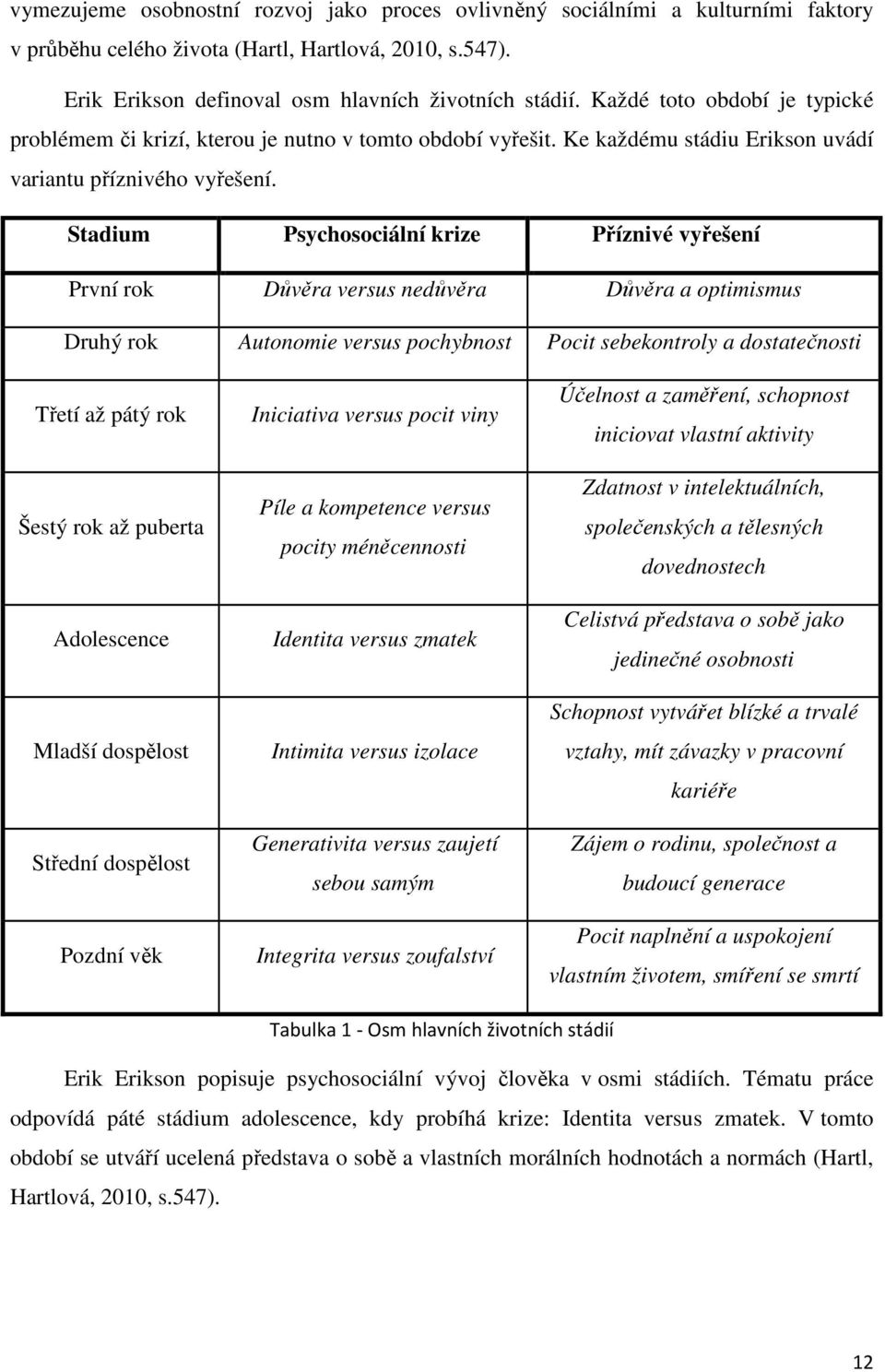 Stadium Psychosociální krize Příznivé vyřešení První rok Důvěra versus nedůvěra Důvěra a optimismus Druhý rok Autonomie versus pochybnost Pocit sebekontroly a dostatečnosti Třetí až pátý rok Šestý