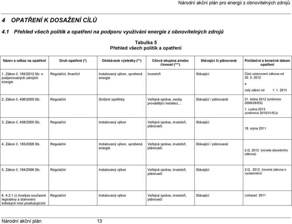 Cílová skupina a/nebo činnost (***) Stávající či plánované Počáteční a konečné datum opatření 1. Zákon č. 165/2012 Sb.