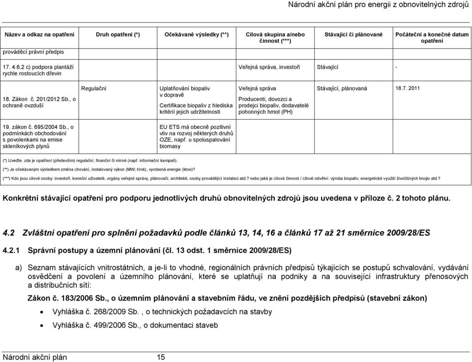 , o ochraně ovzduší Regulační Uplatňování biopaliv v dopravě Certifikace biopaliv z hlediska kritérií jejich udržitelnosti Veřejná správa Producenti, dovozci a prodejci biopaliv, dodavatelé pohonných