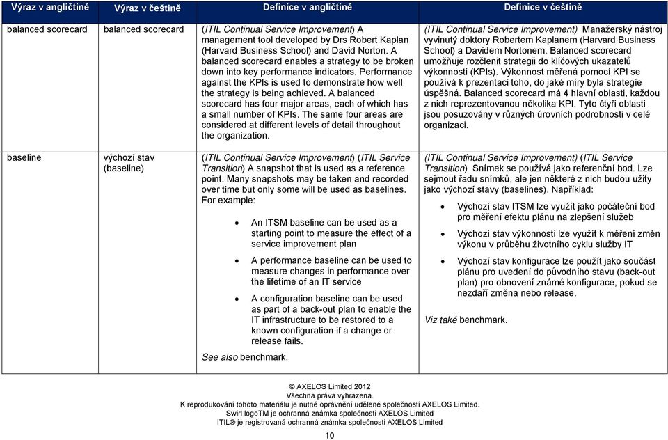 A balanced scorecard has four major areas, each of which has a small number of KPIs. The same four areas are considered at different levels of detail throughout the organization.