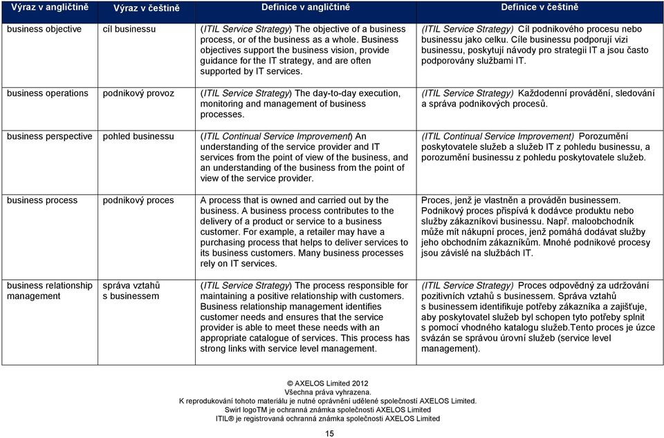 business operations podnikový provoz (ITIL Service Strategy) The day-to-day execution, monitoring and management of business processes.