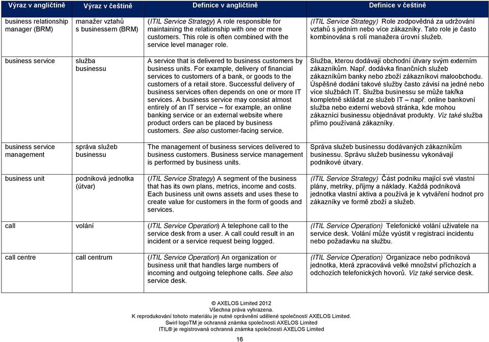 Tato role je často kombinována s rolí manažera úrovní služeb. business service služba businessu A service that is delivered to business customers by business units.