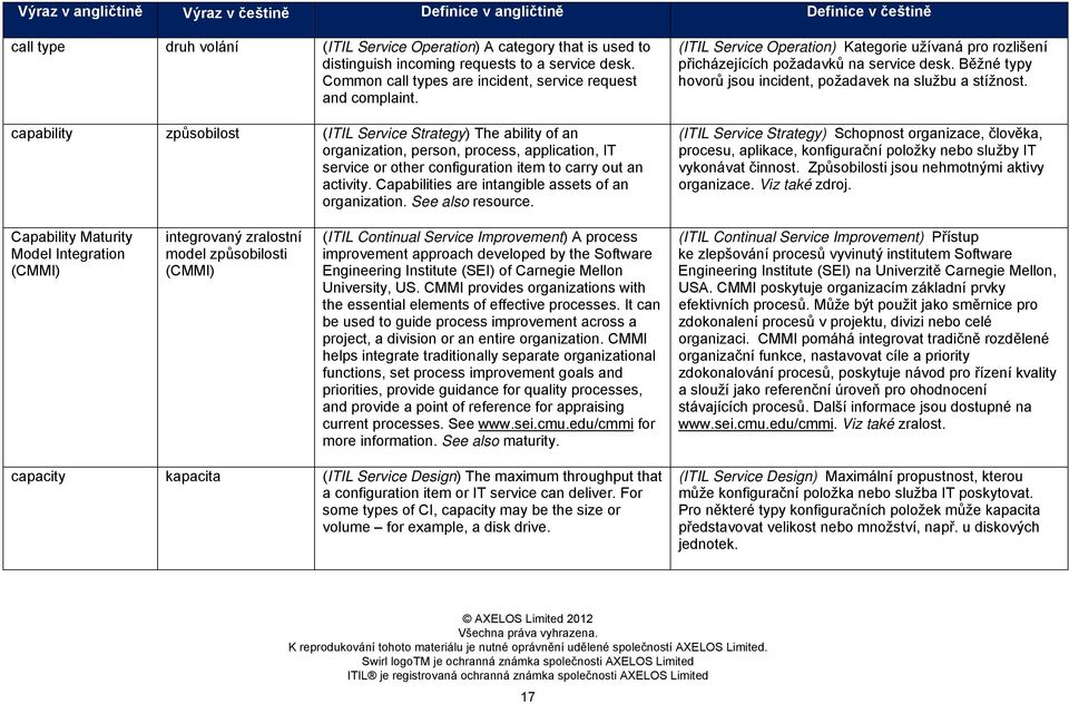 Capabilities are intangible assets of an organization. See also resource. (ITIL Service Operation) Kategorie užívaná pro rozlišení přicházejících požadavků na service desk.