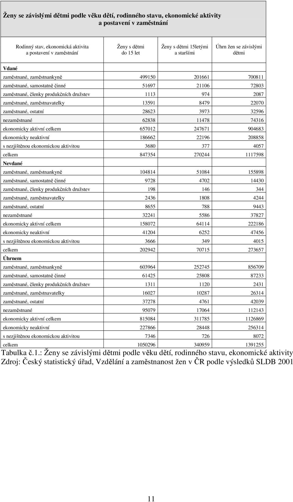 2087 zaměstnané, zaměstnavatelky 13591 8479 22070 zaměstnané, ostatní 28623 3973 32596 nezaměstnané 62838 11478 74316 ekonomicky aktivní celkem 657012 247671 904683 ekonomicky neaktivní 186662 22196